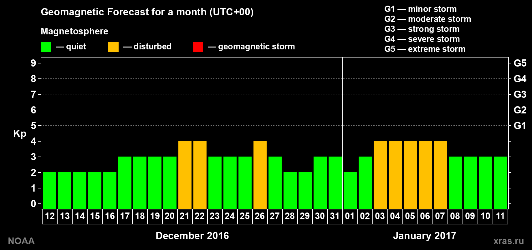 Geomagnetic index Kp forecast for the next month