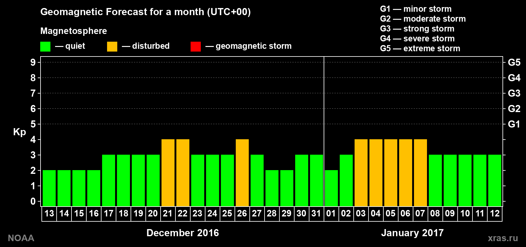 Geomagnetic index Kp forecast for the next month