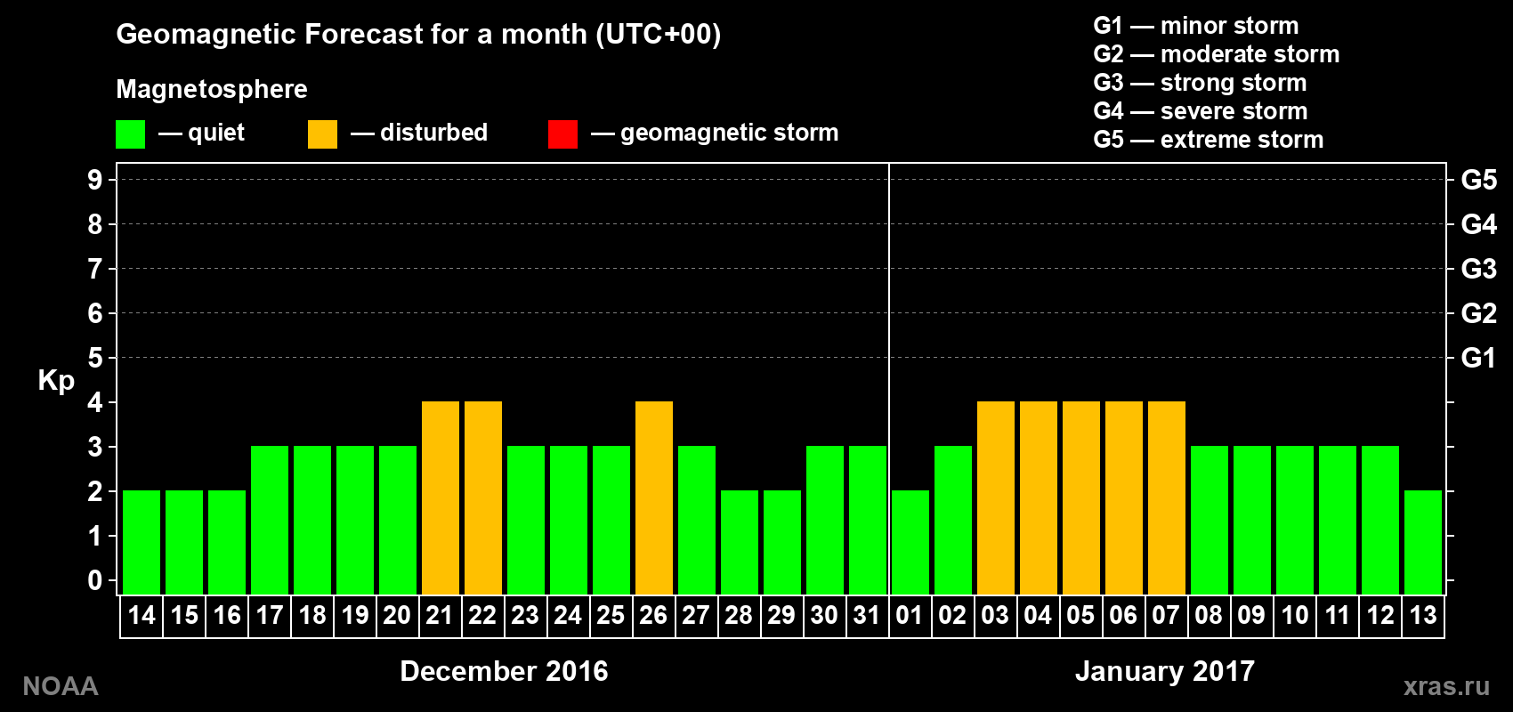 Geomagnetic index Kp forecast for the next month