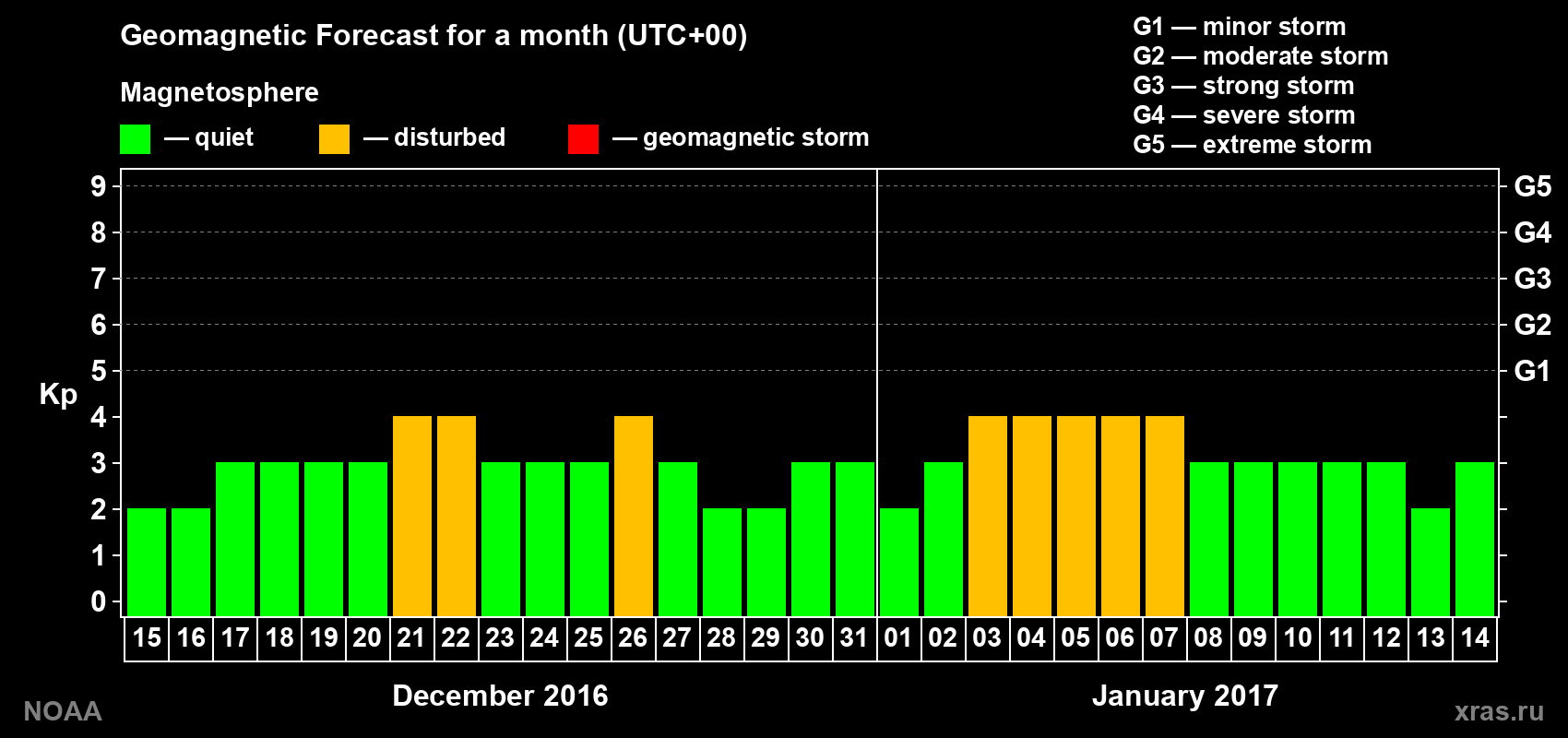 Geomagnetic index Kp forecast for the next month