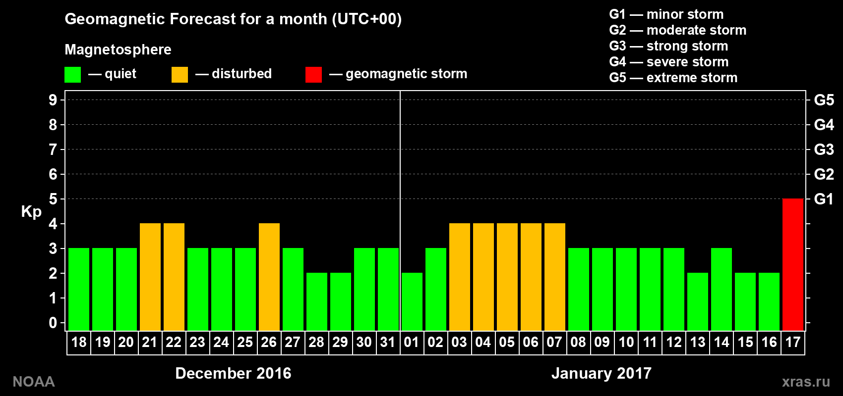 Geomagnetic index Kp forecast for the next month