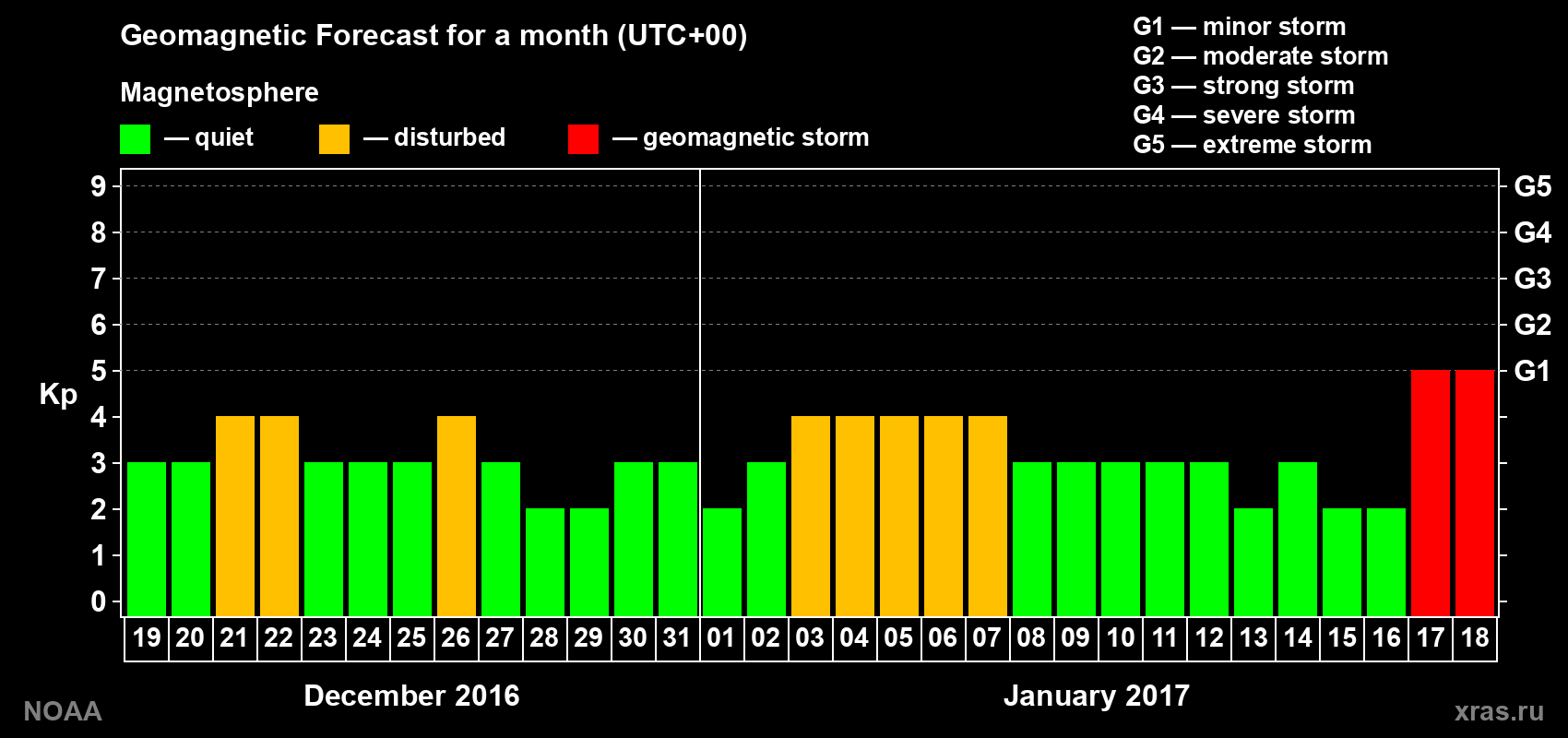 Geomagnetic index Kp forecast for the next month