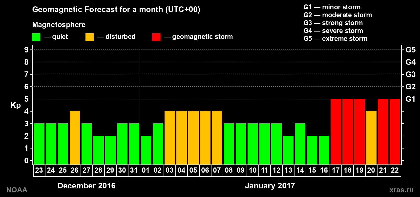 Geomagnetic index Kp forecast for the next month