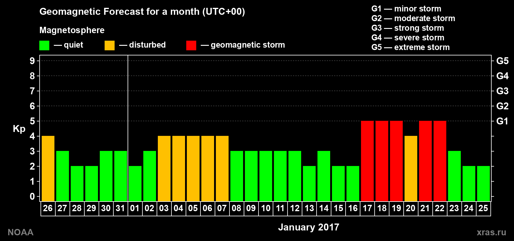 Geomagnetic index Kp forecast for the next month