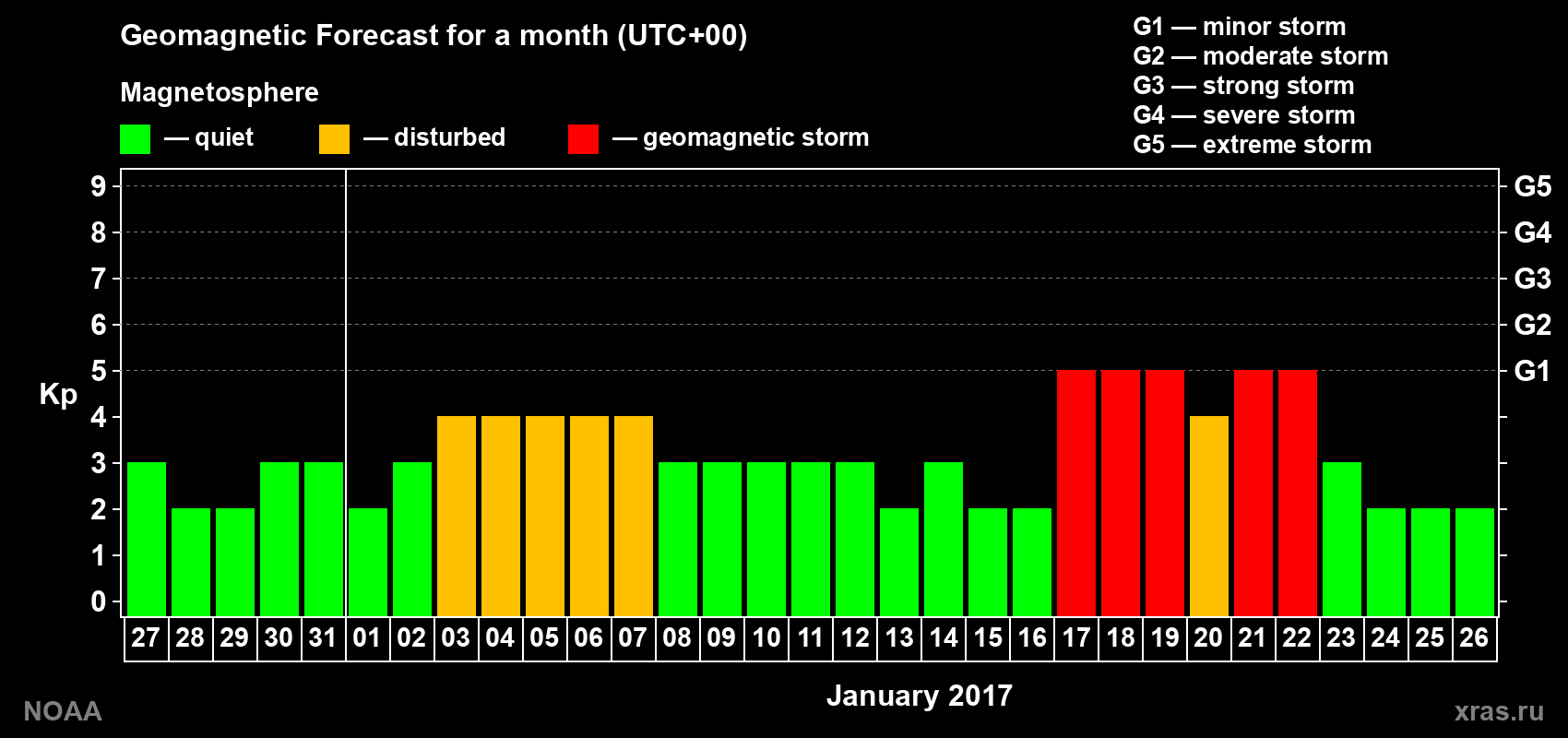 Geomagnetic index Kp forecast for the next month