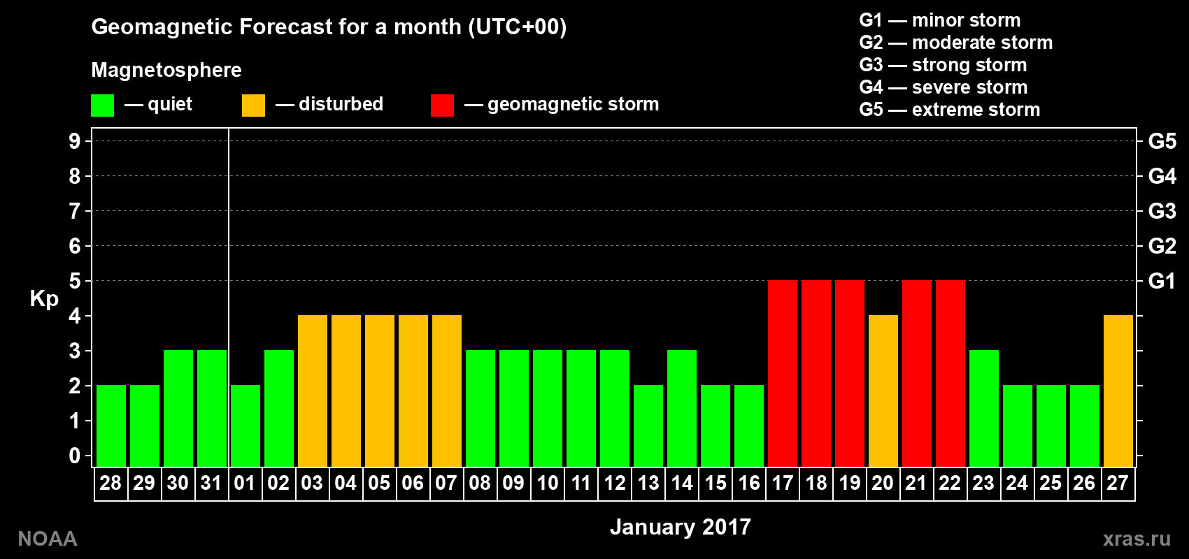 Geomagnetic index Kp forecast for the next month