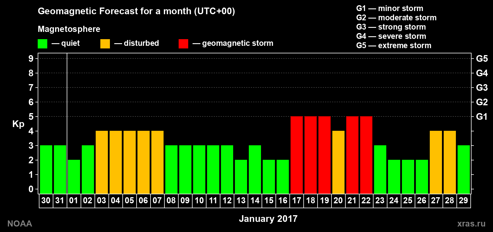 Geomagnetic index Kp forecast for the next month