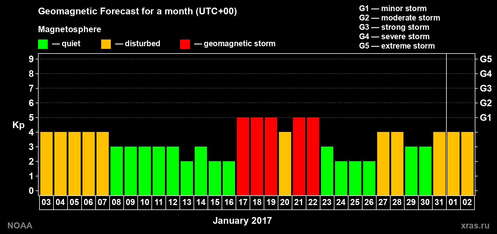 Geomagnetic index Kp forecast for the next month
