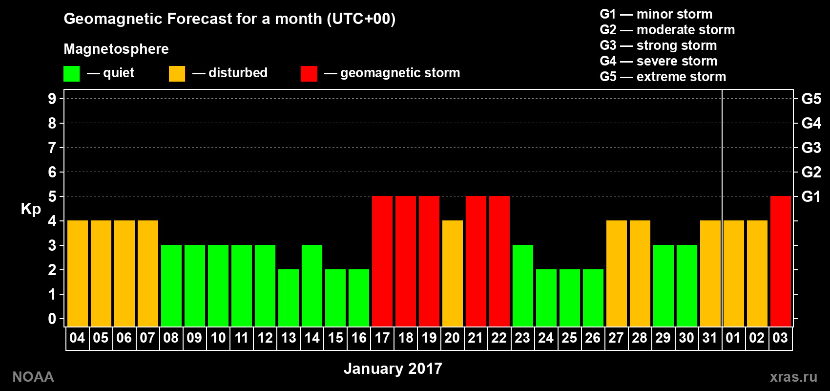 Geomagnetic index Kp forecast for the next month