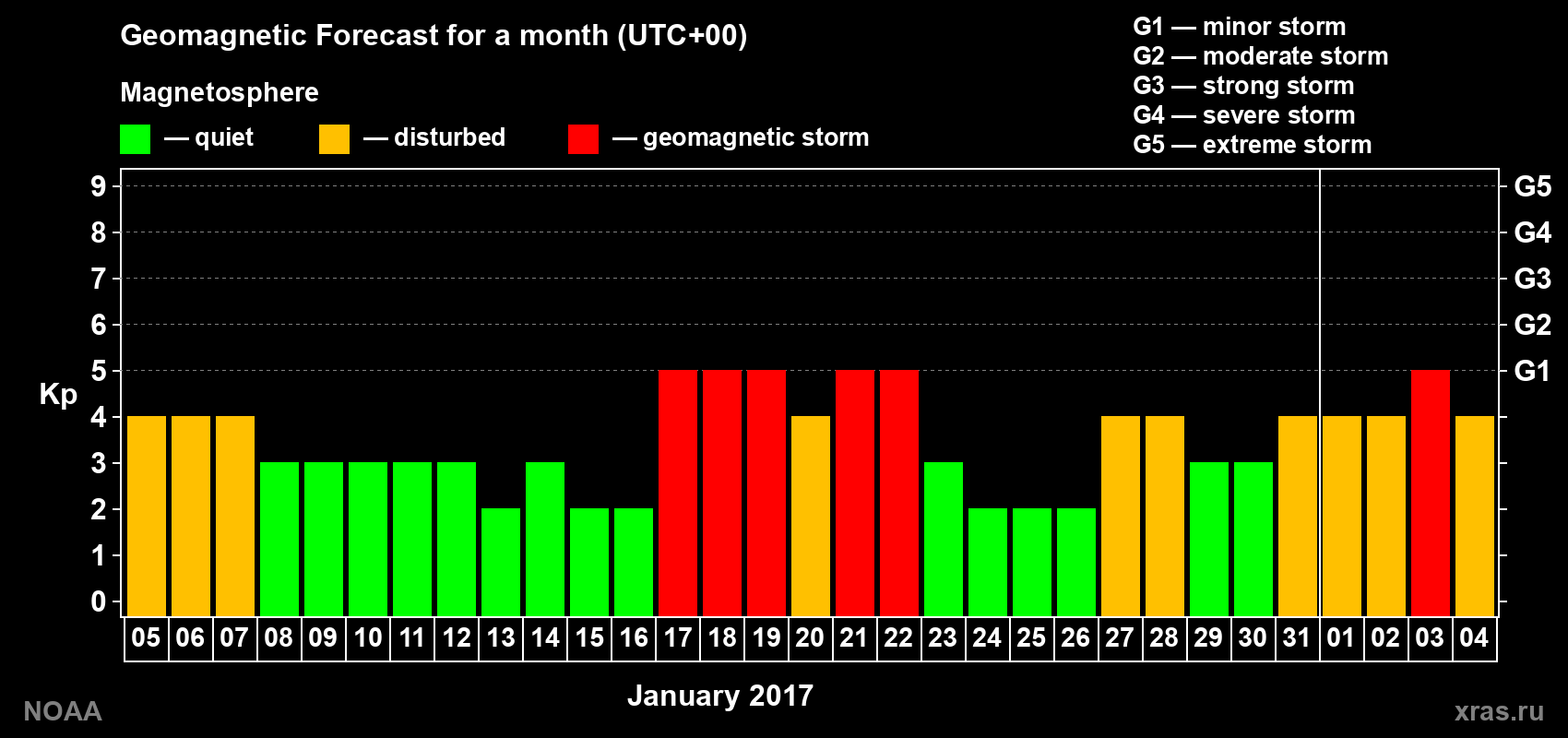 Geomagnetic index Kp forecast for the next month