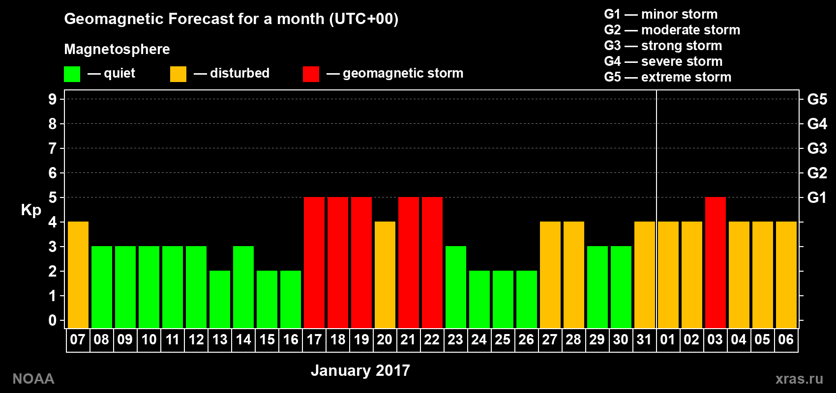 Geomagnetic index Kp forecast for the next month