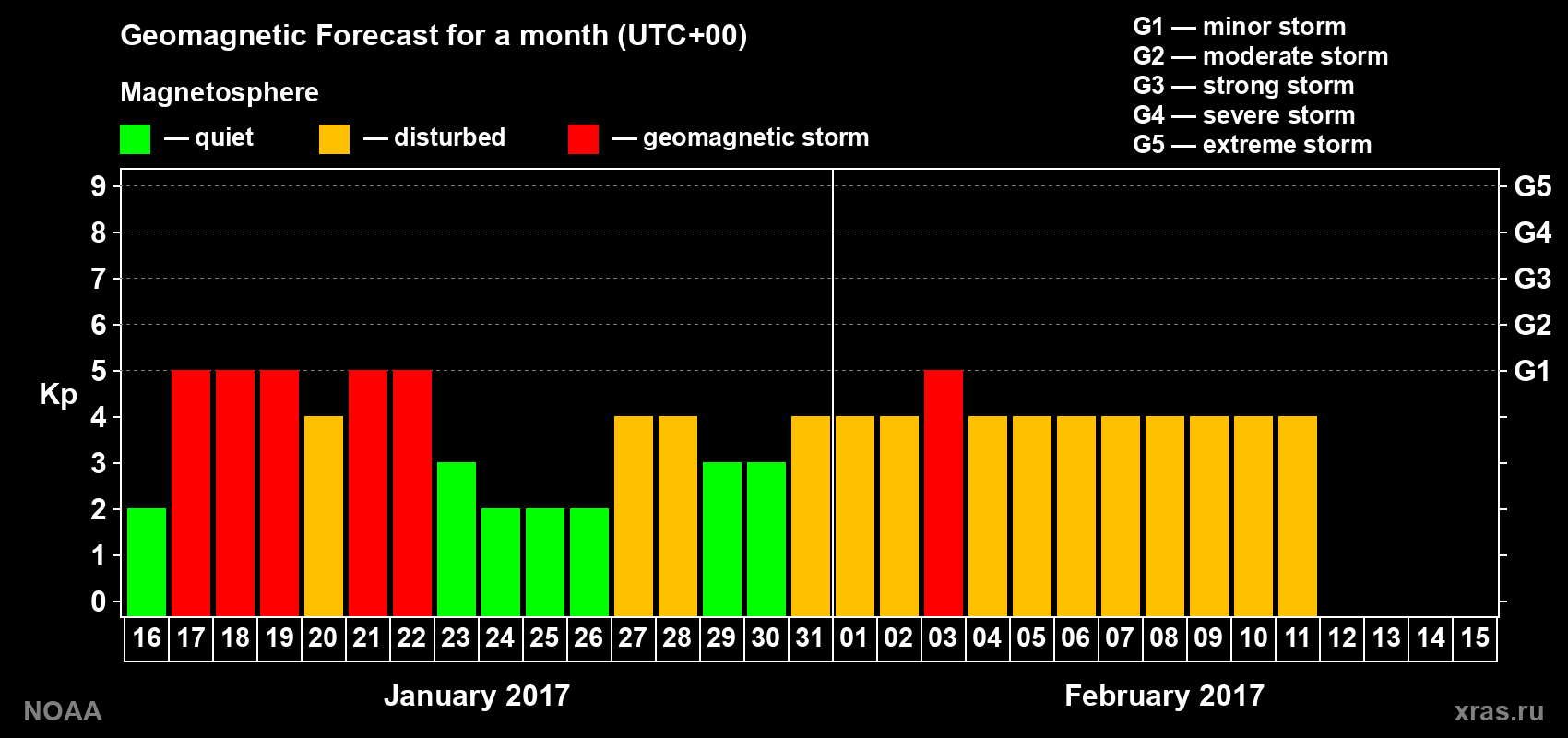 Geomagnetic index Kp forecast for the next month