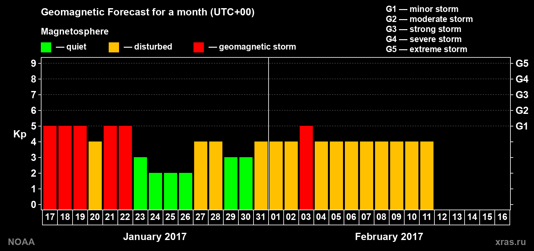 Geomagnetic index Kp forecast for the next month