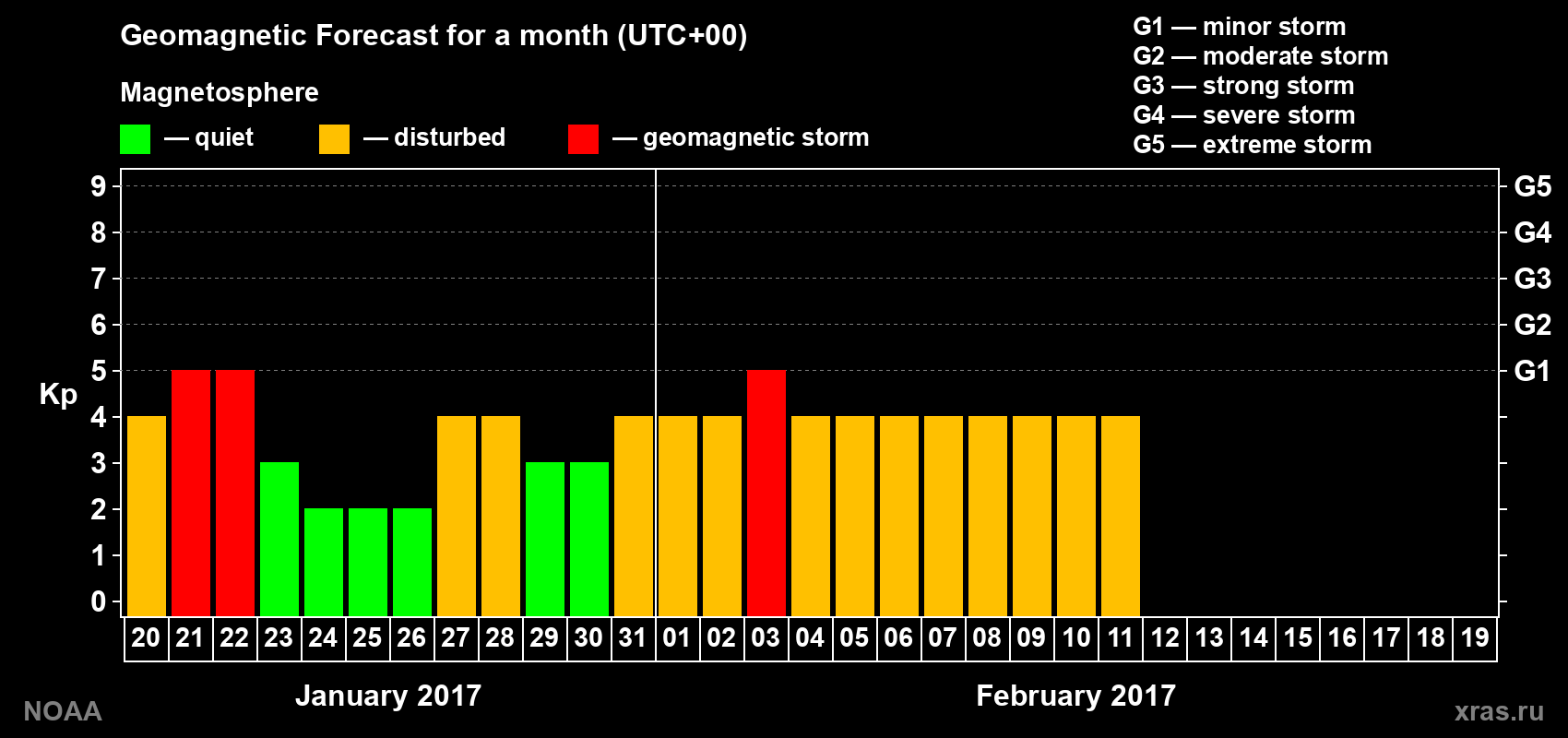 Geomagnetic index Kp forecast for the next month