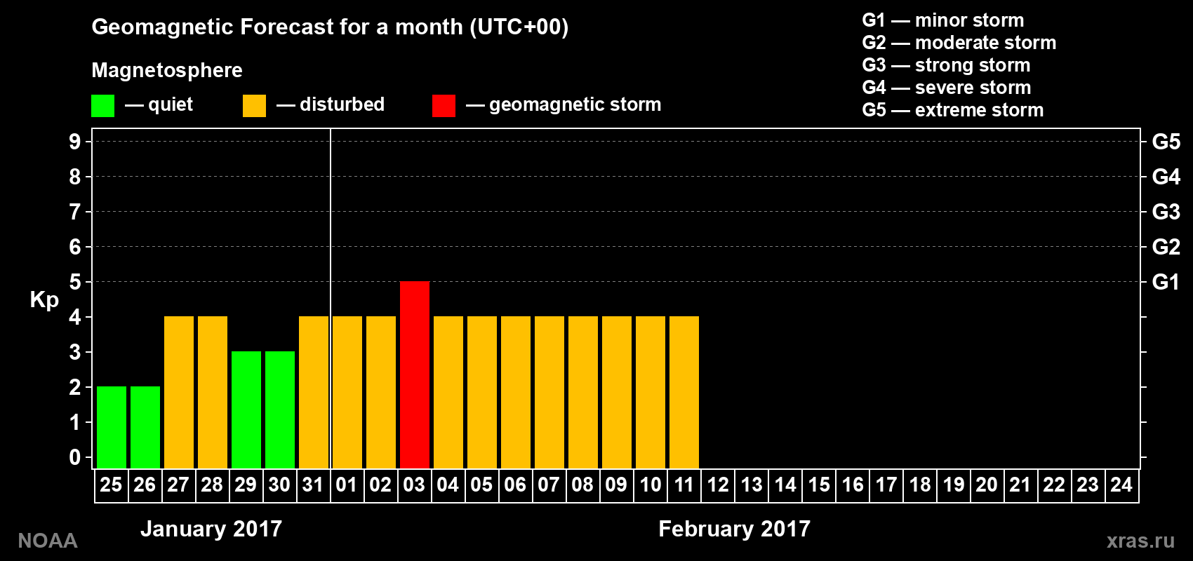Geomagnetic index Kp forecast for the next month