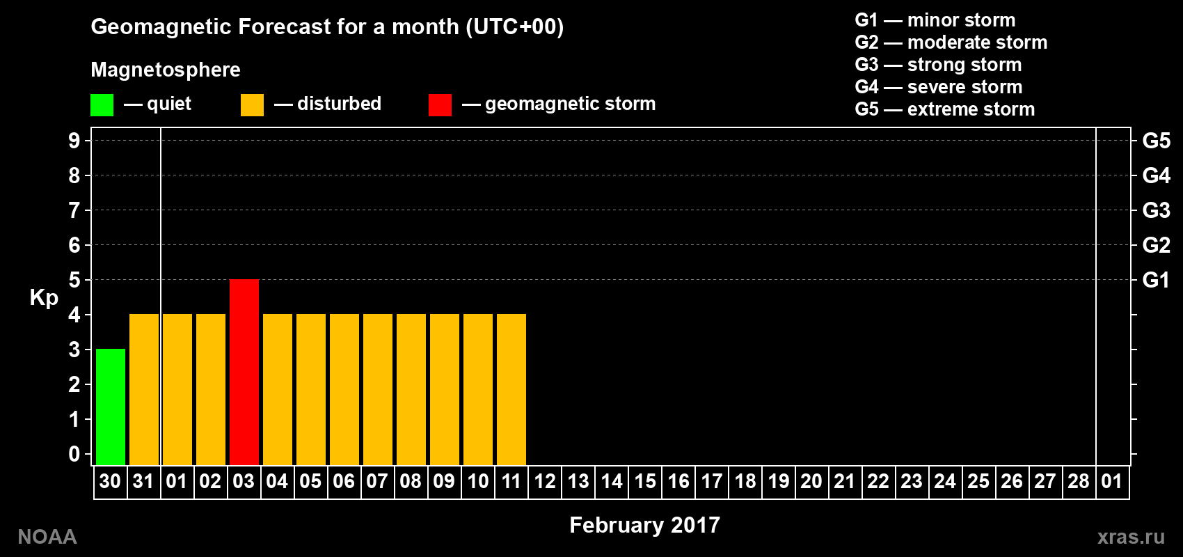 Geomagnetic index Kp forecast for the next month
