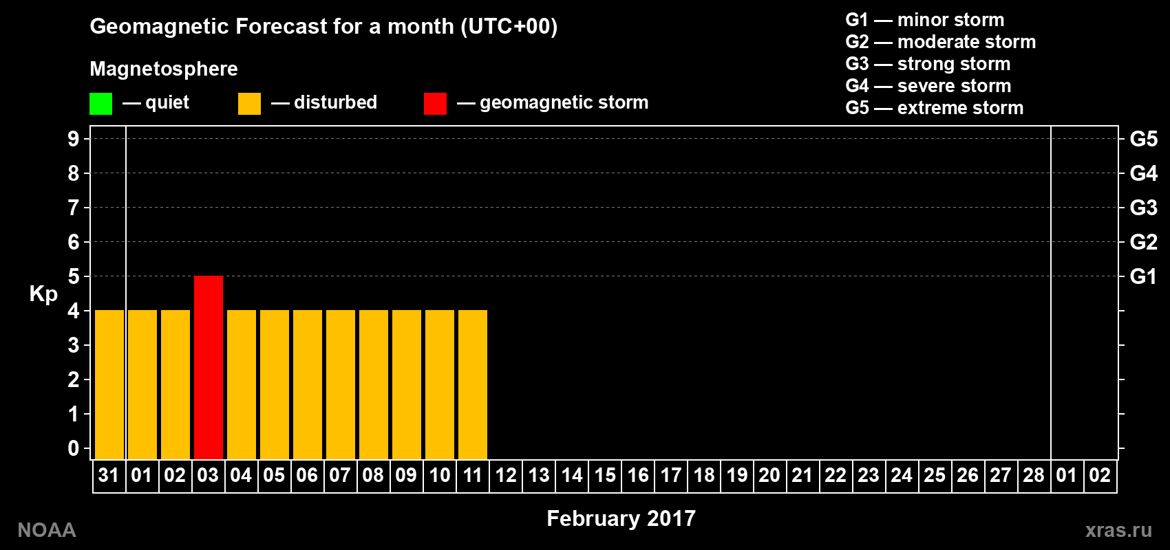 Geomagnetic index Kp forecast for the next month