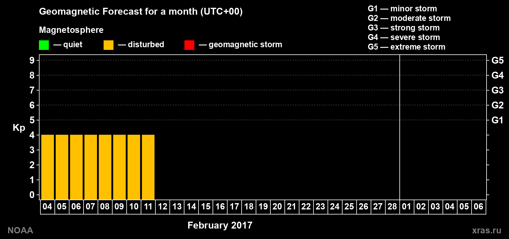 Geomagnetic index Kp forecast for the next month