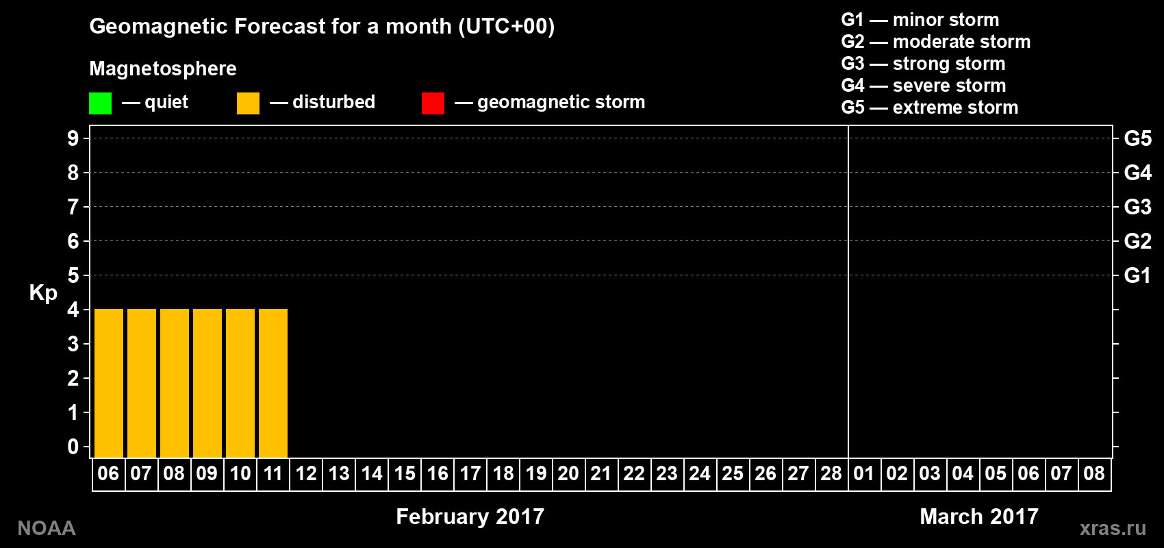 Geomagnetic index Kp forecast for the next month