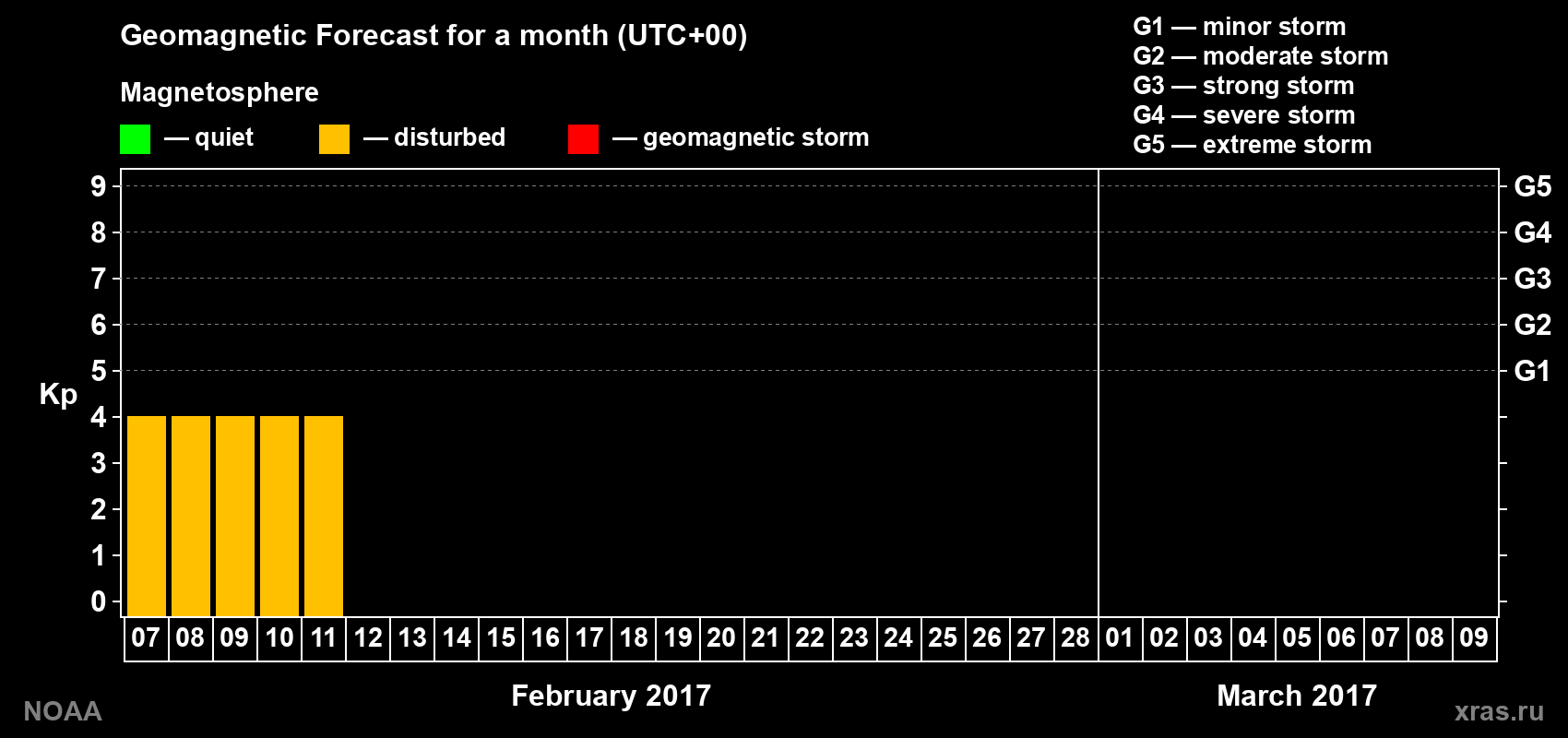 Geomagnetic index Kp forecast for the next month