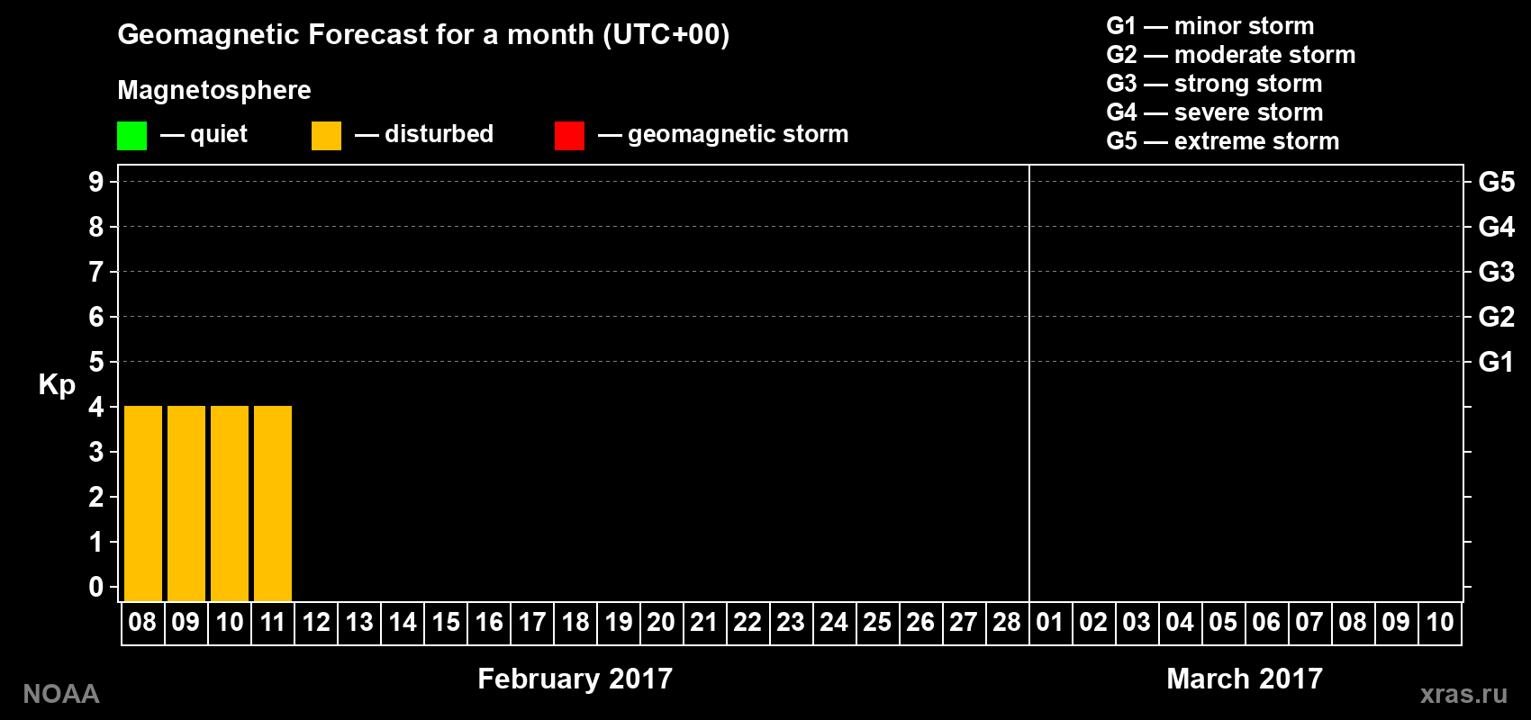 Geomagnetic index Kp forecast for the next month