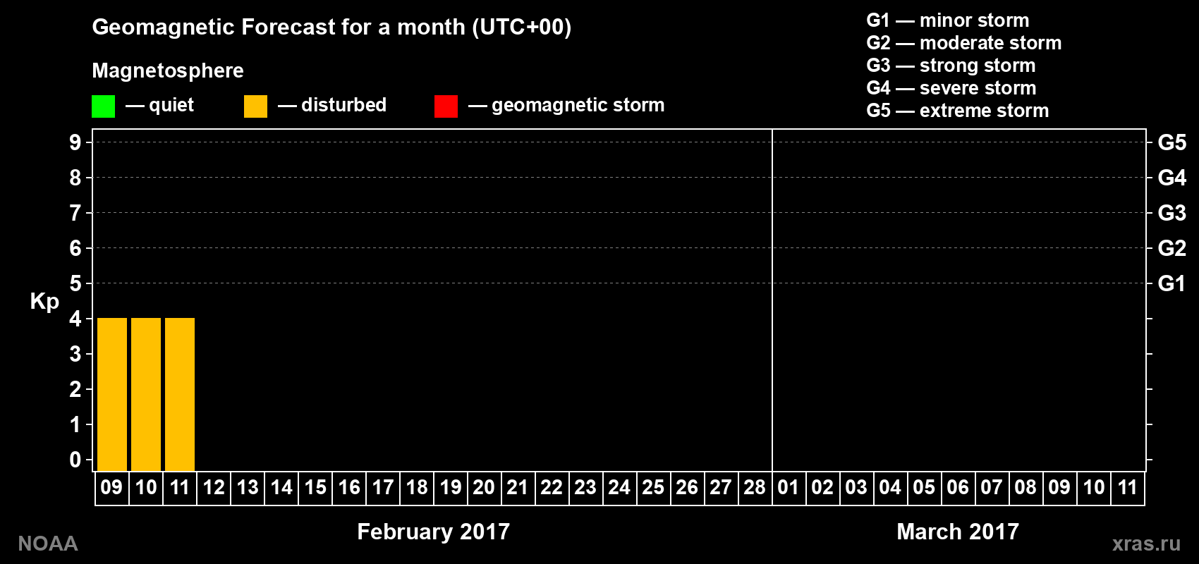 Geomagnetic index Kp forecast for the next month