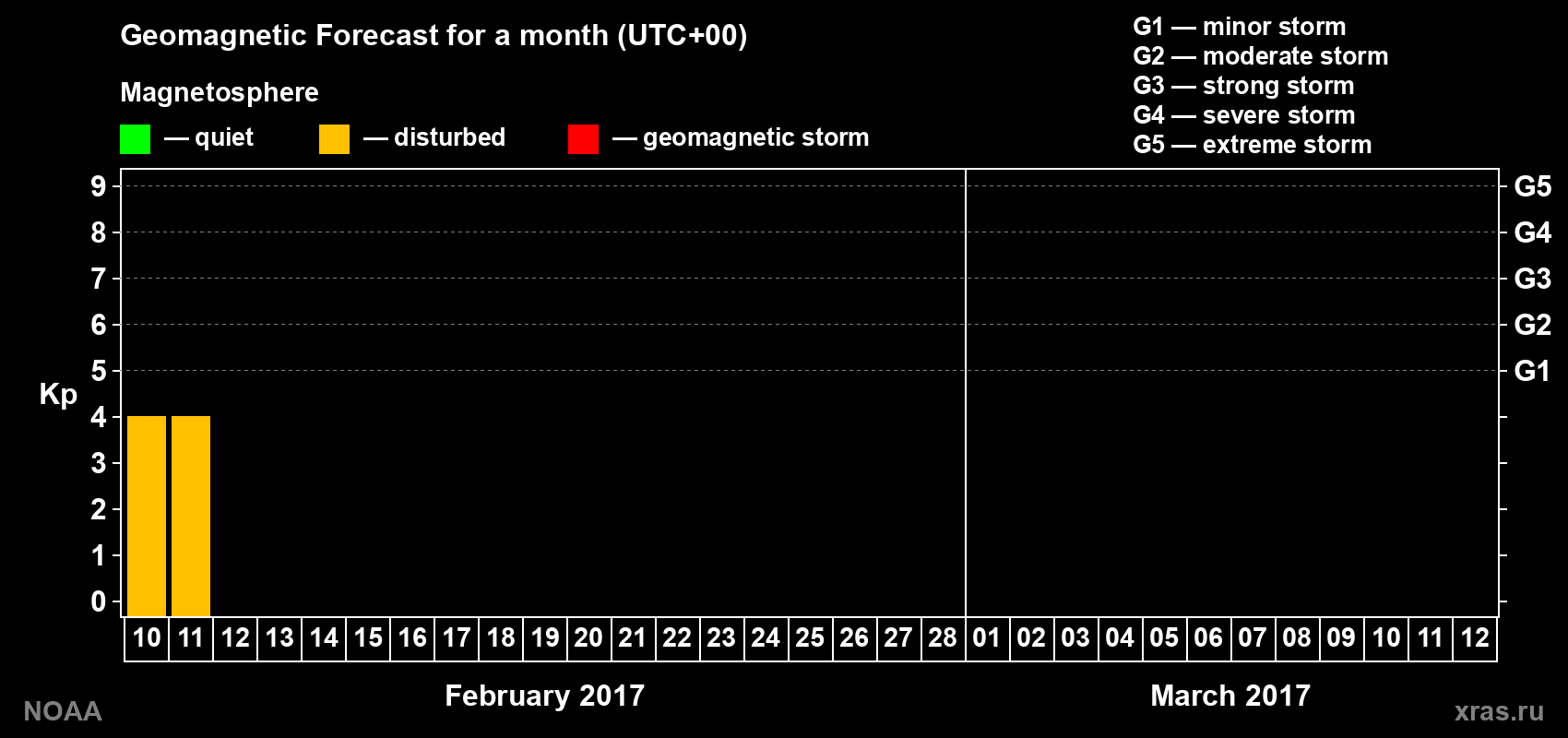 Geomagnetic index Kp forecast for the next month