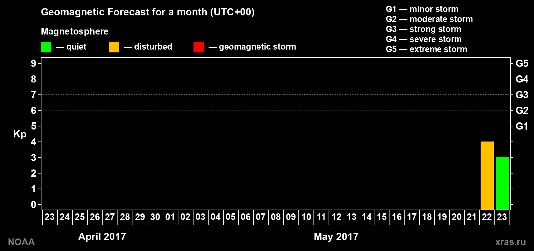 Geomagnetic index Kp forecast for the next month