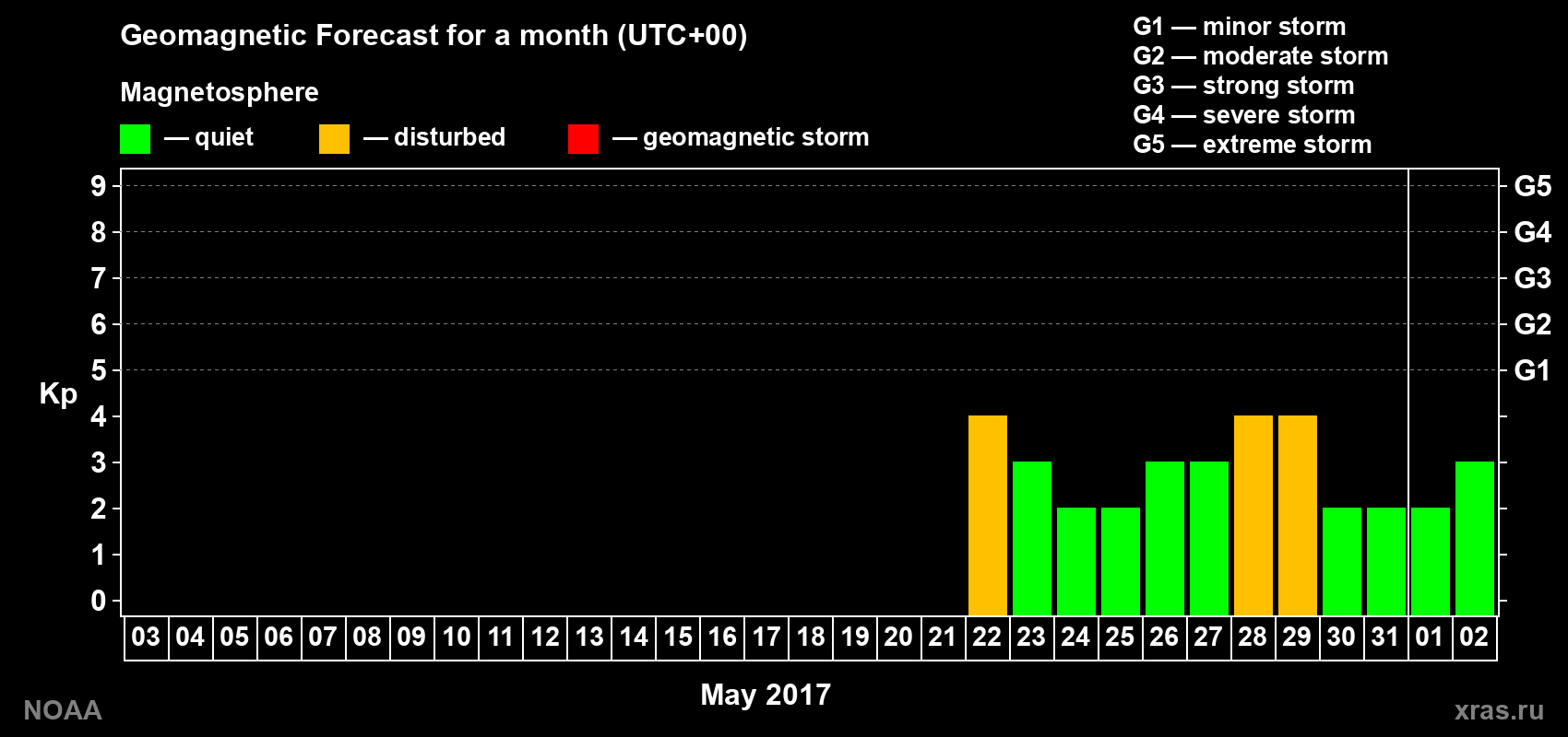 Geomagnetic index Kp forecast for the next month