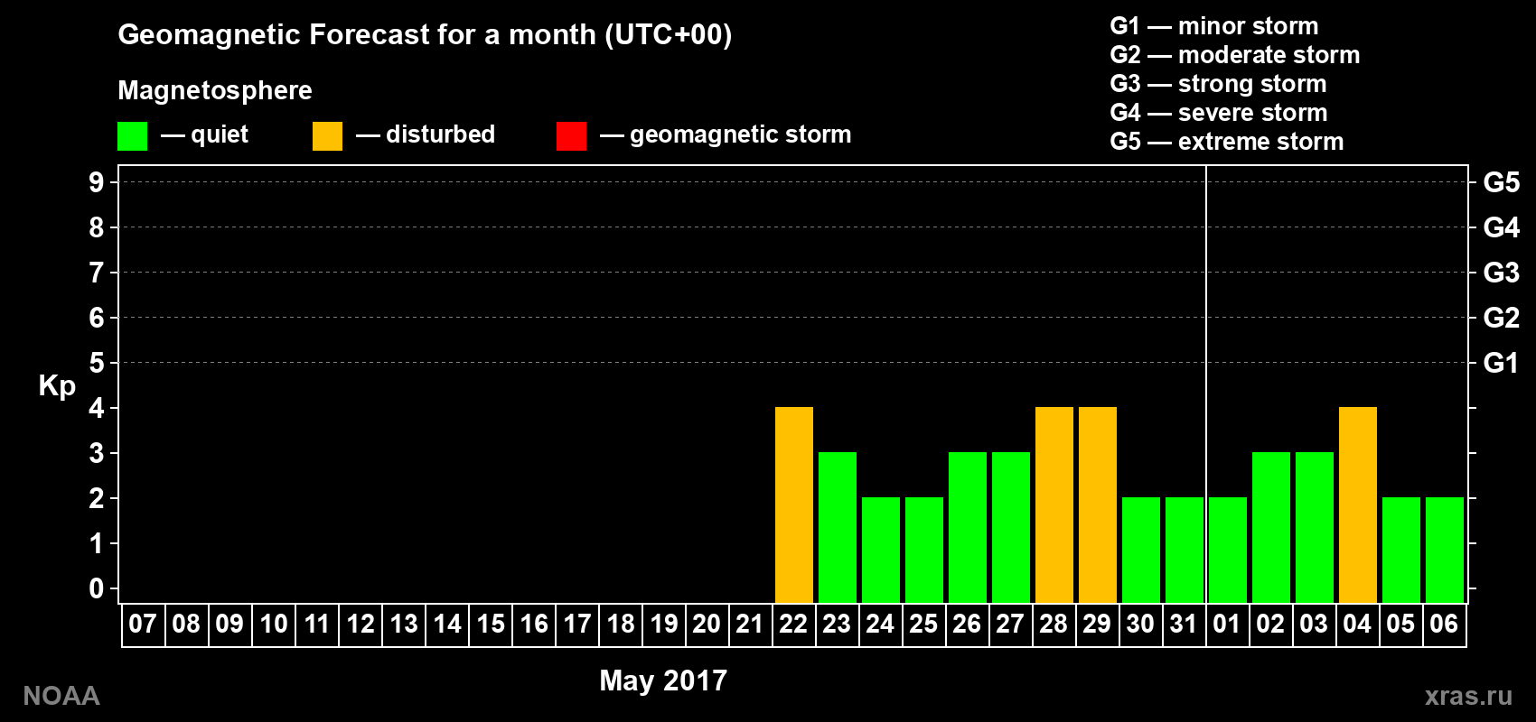 Geomagnetic index Kp forecast for the next month