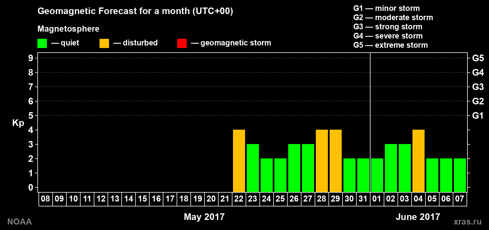 Geomagnetic index Kp forecast for the next month