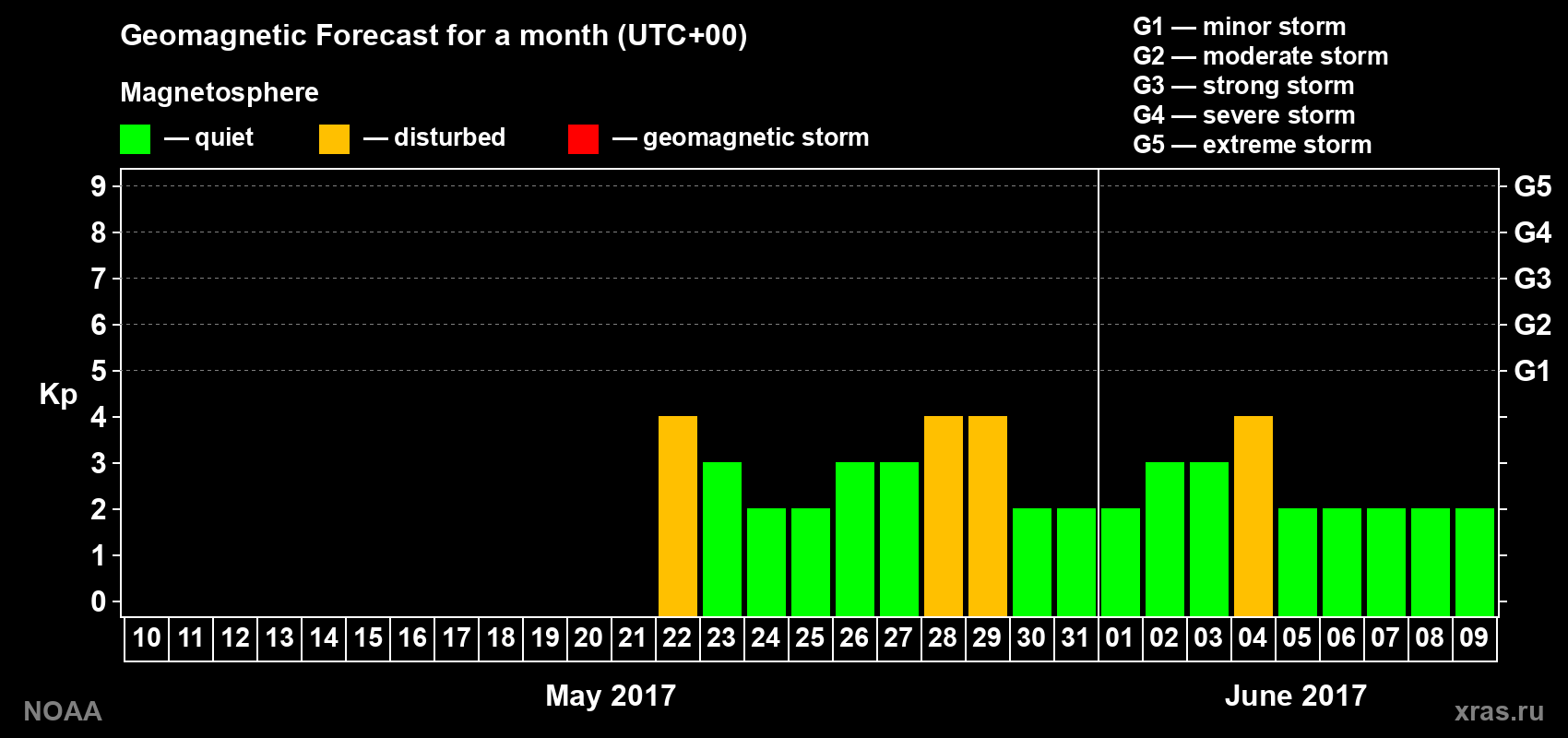 Geomagnetic index Kp forecast for the next month