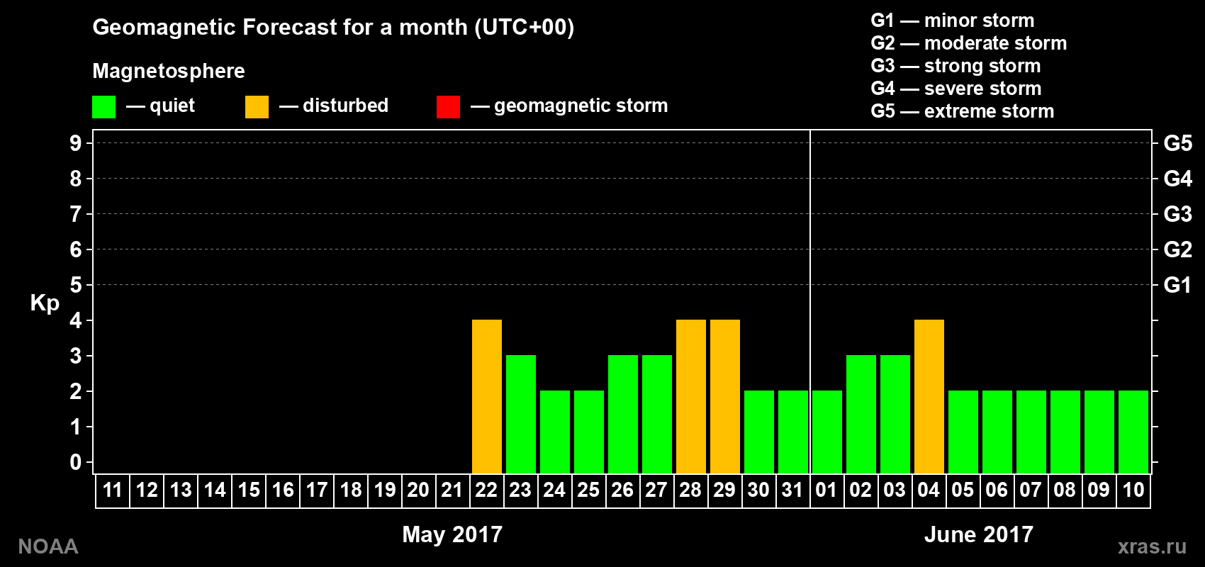 Geomagnetic index Kp forecast for the next month