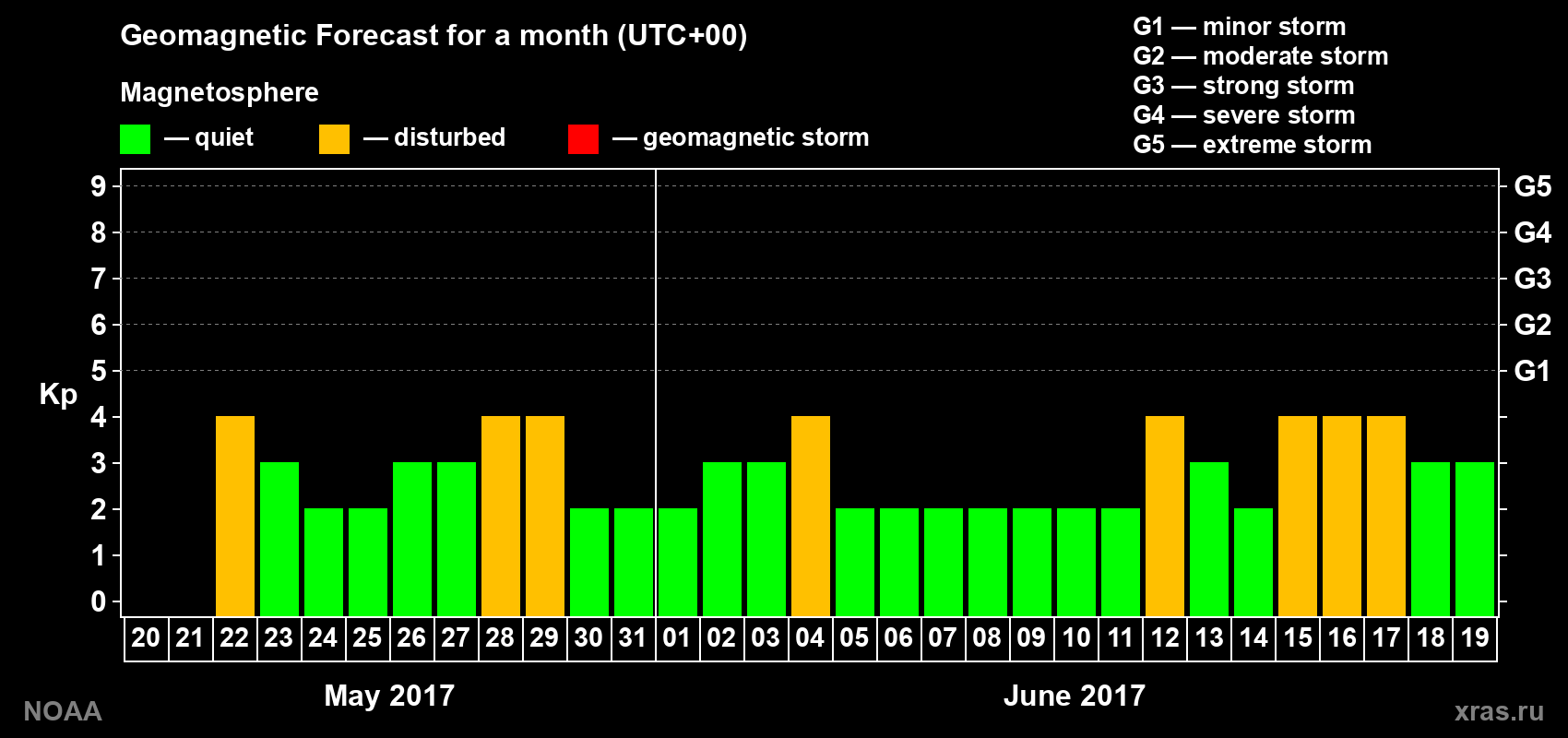 Geomagnetic index Kp forecast for the next month