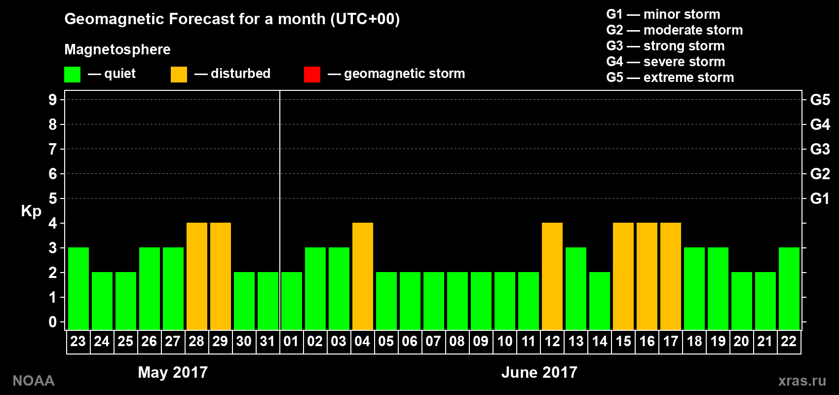 Geomagnetic index Kp forecast for the next month