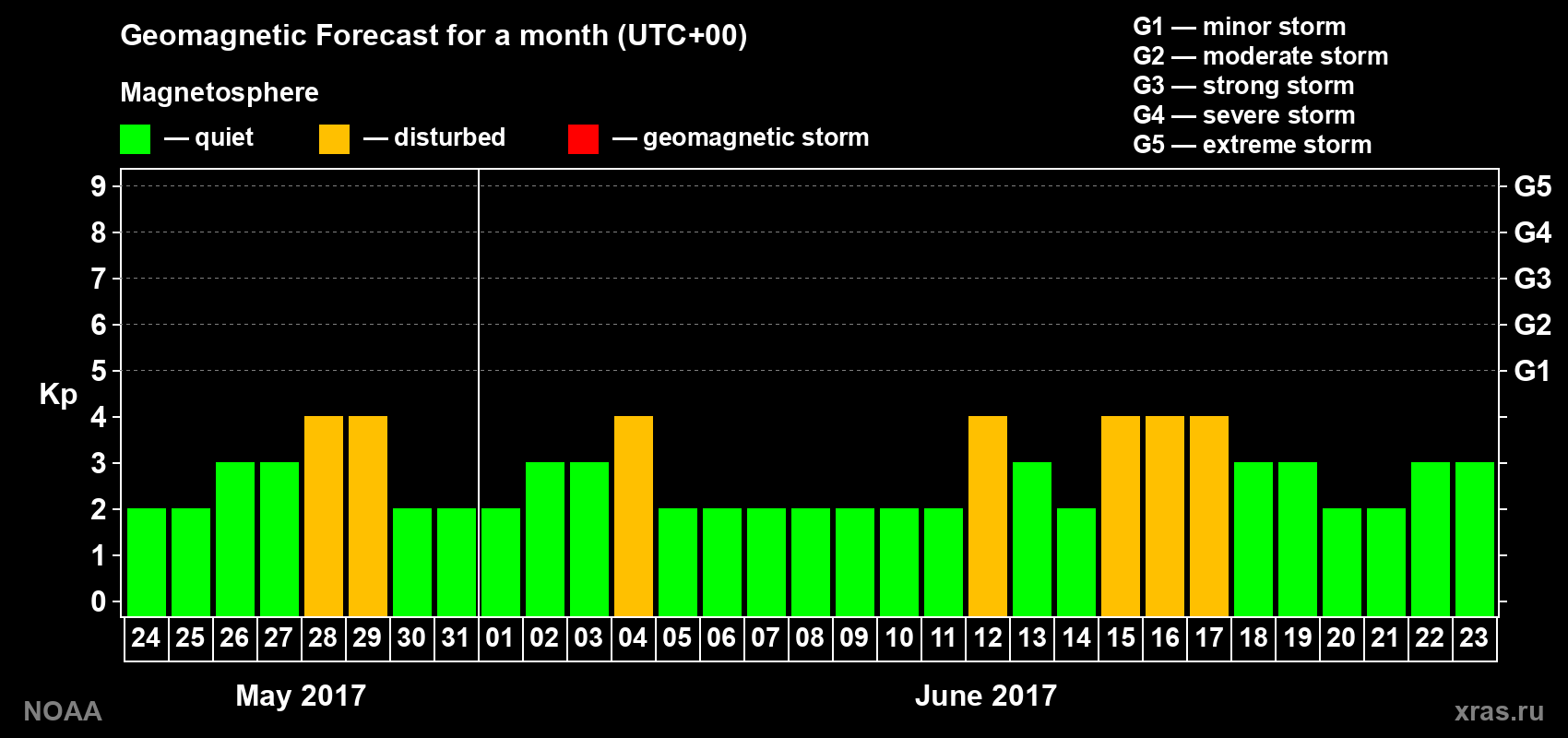 Geomagnetic index Kp forecast for the next month