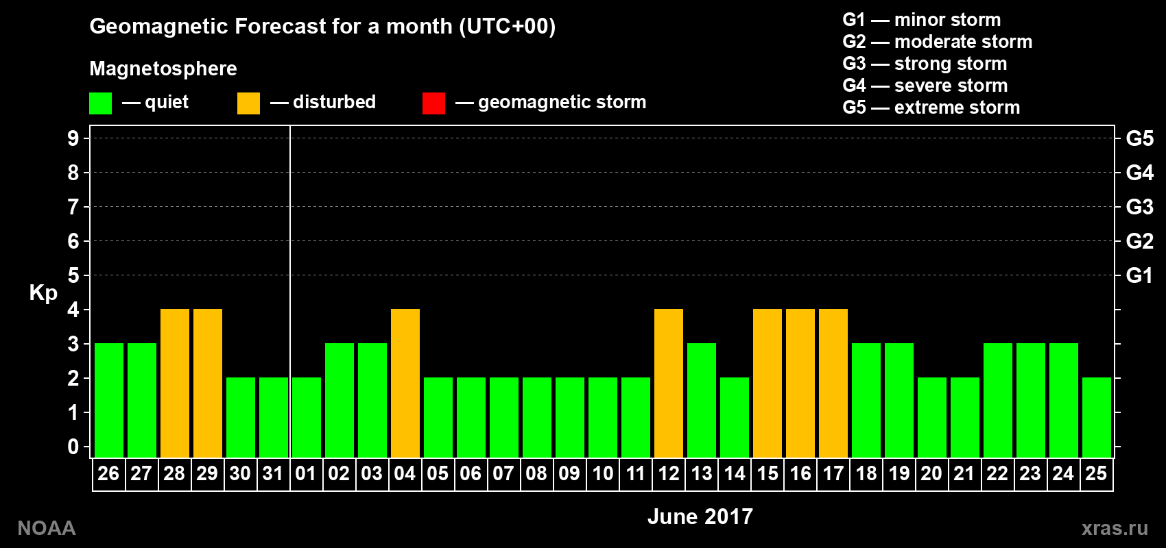 Geomagnetic index Kp forecast for the next month