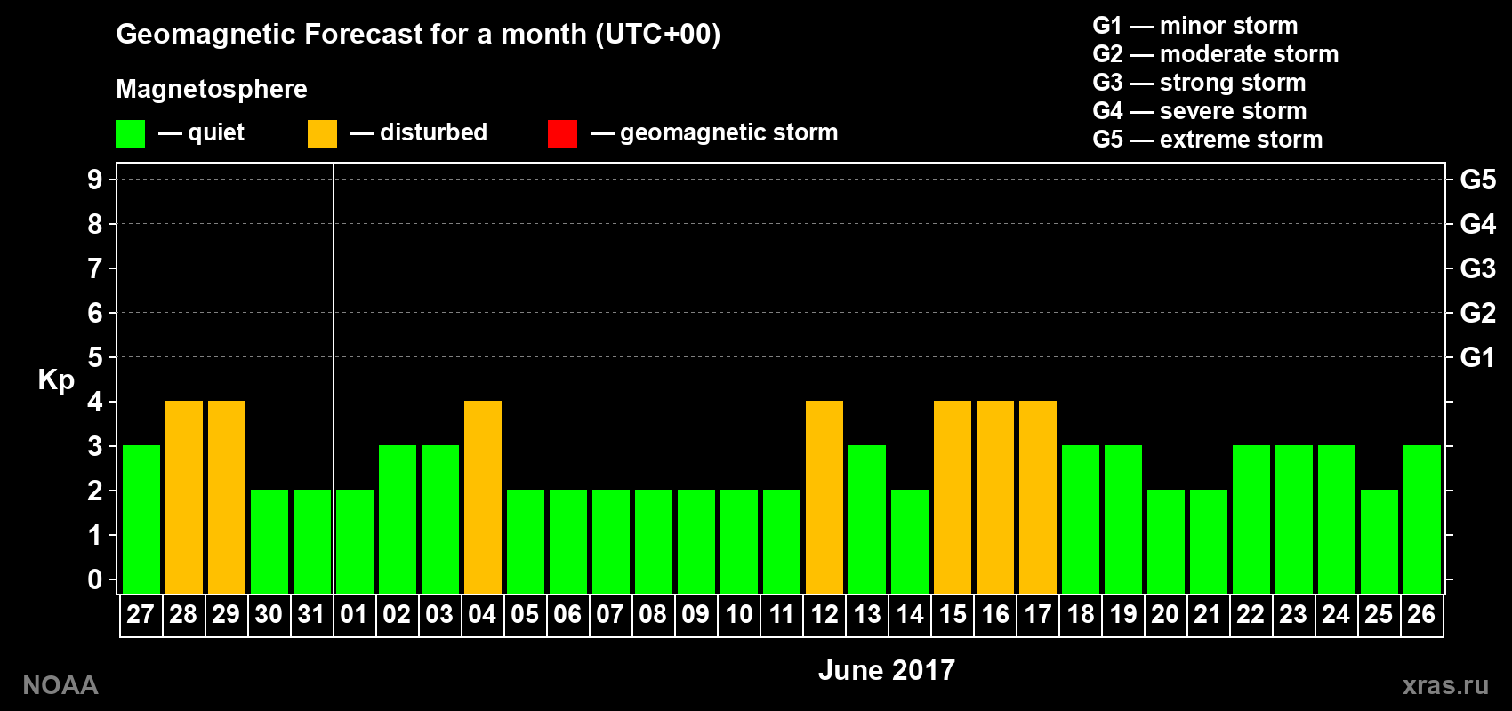 Geomagnetic index Kp forecast for the next month