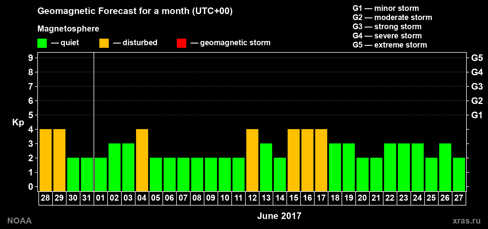 Geomagnetic index Kp forecast for the next month