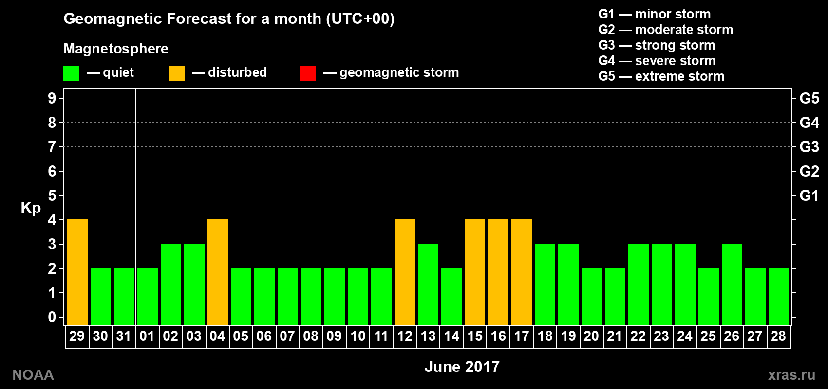 Geomagnetic index Kp forecast for the next month