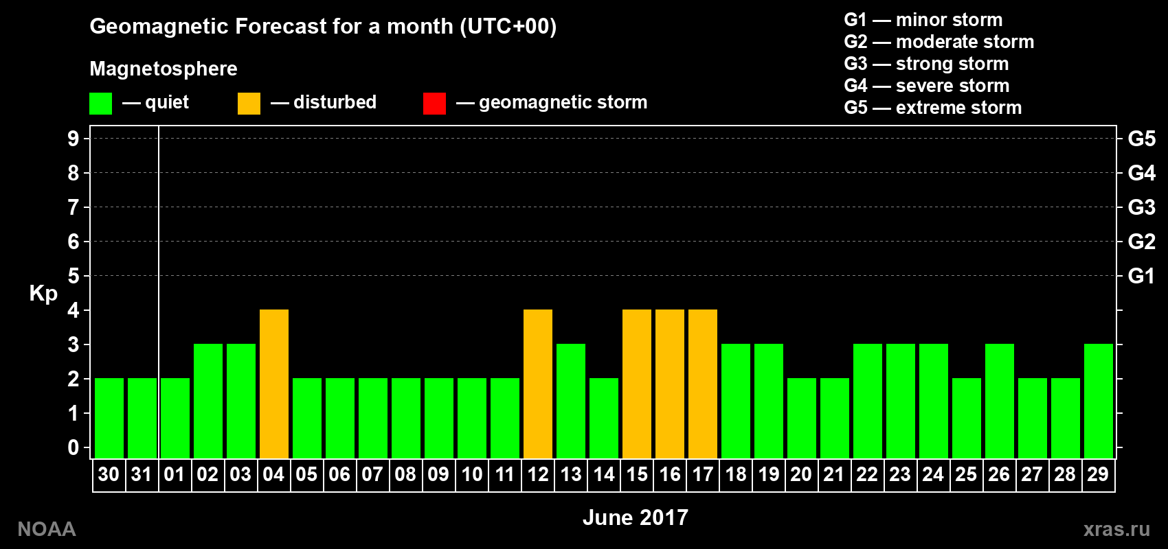 Geomagnetic index Kp forecast for the next month