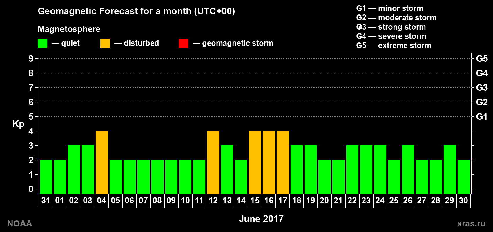 Geomagnetic index Kp forecast for the next month