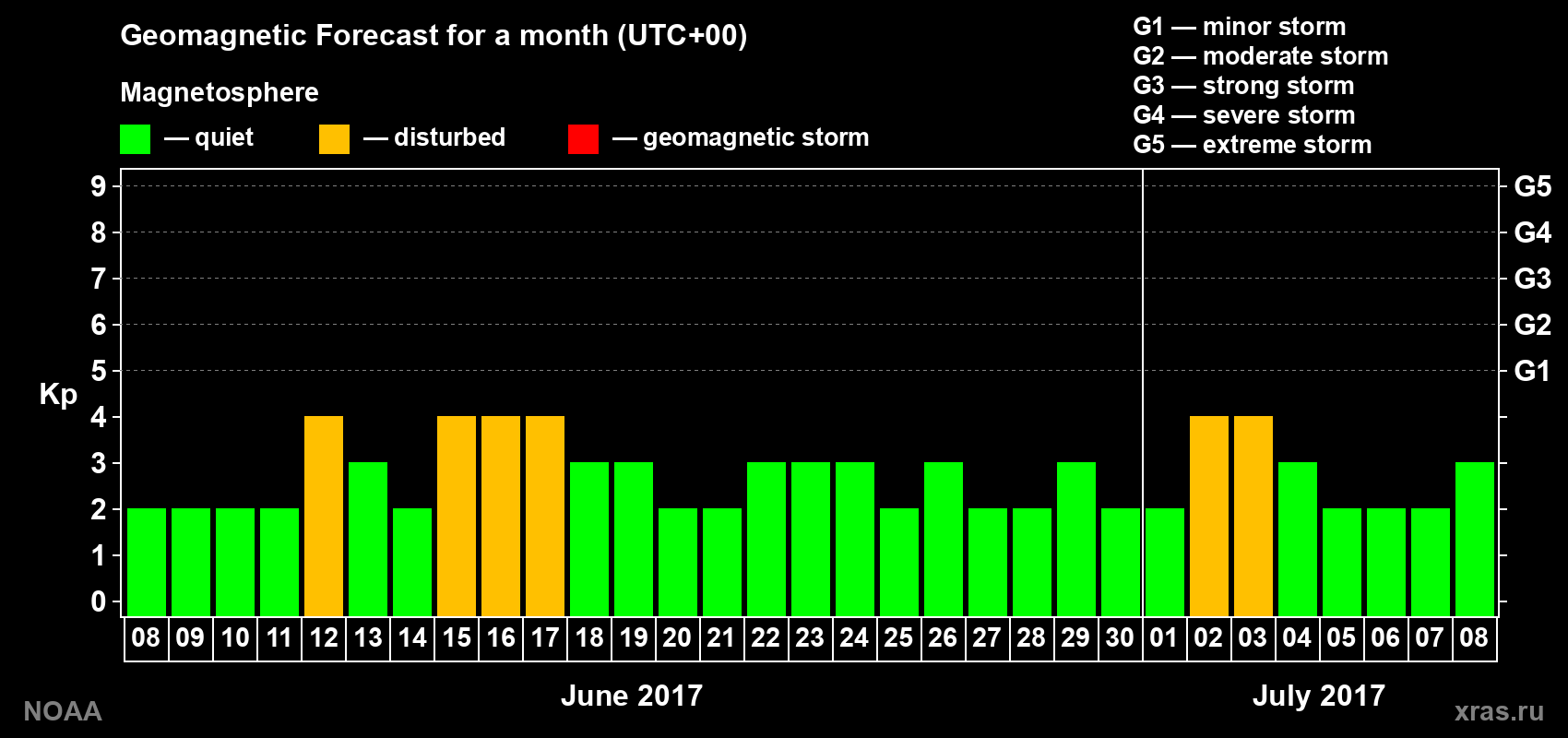 Geomagnetic index Kp forecast for the next month