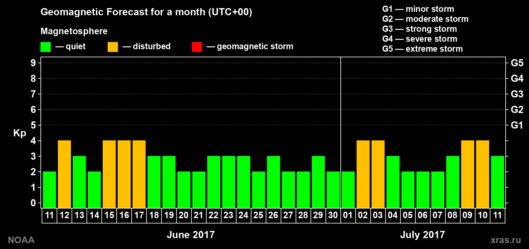 Geomagnetic index Kp forecast for the next month