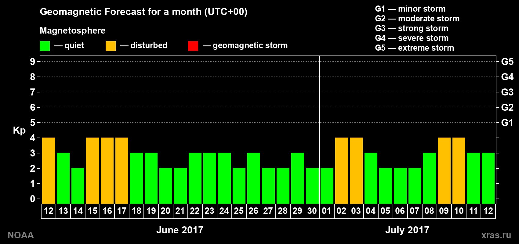 Geomagnetic index Kp forecast for the next month