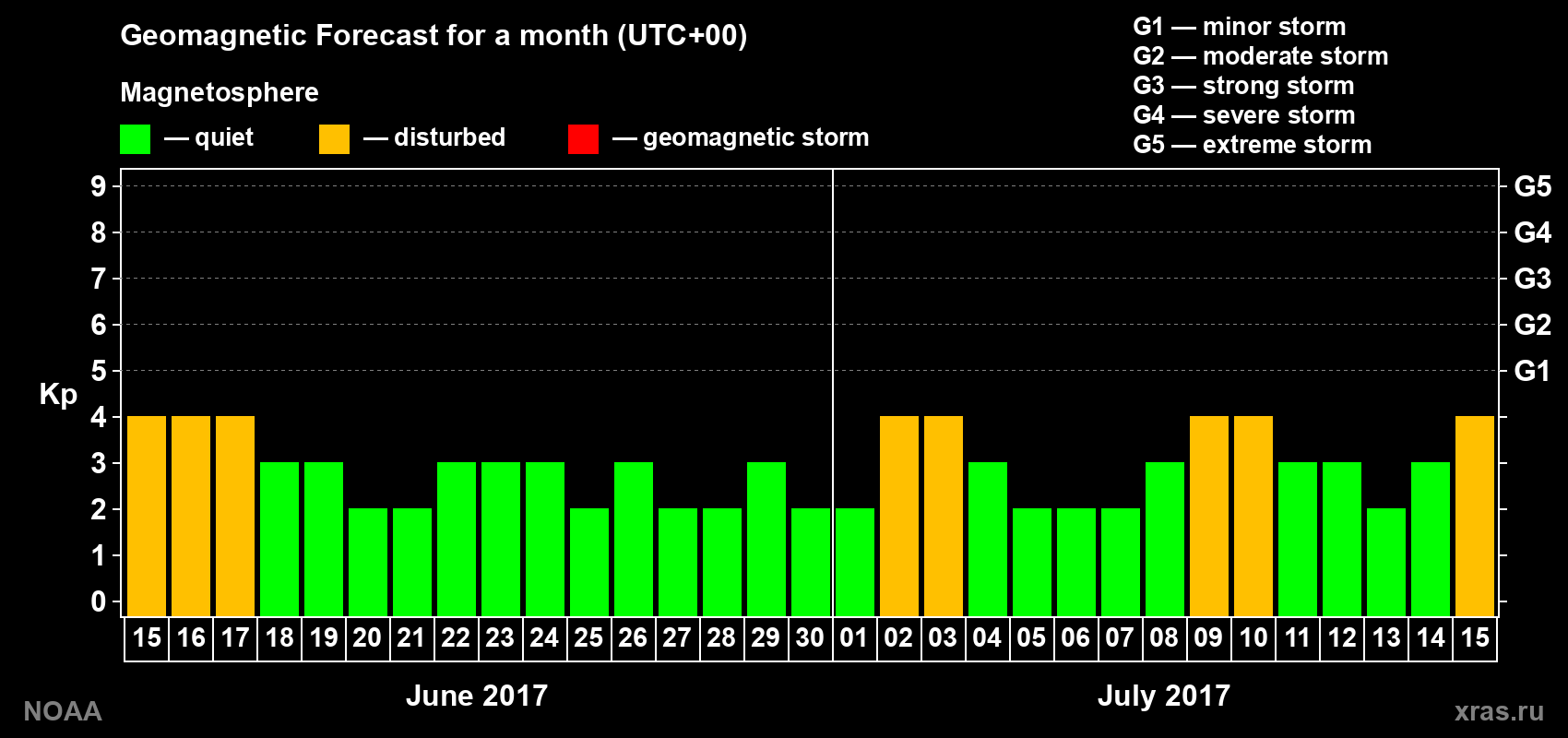 Geomagnetic index Kp forecast for the next month