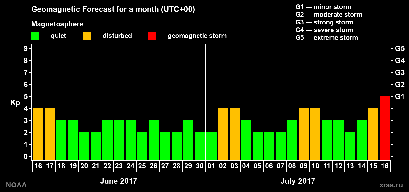Geomagnetic index Kp forecast for the next month