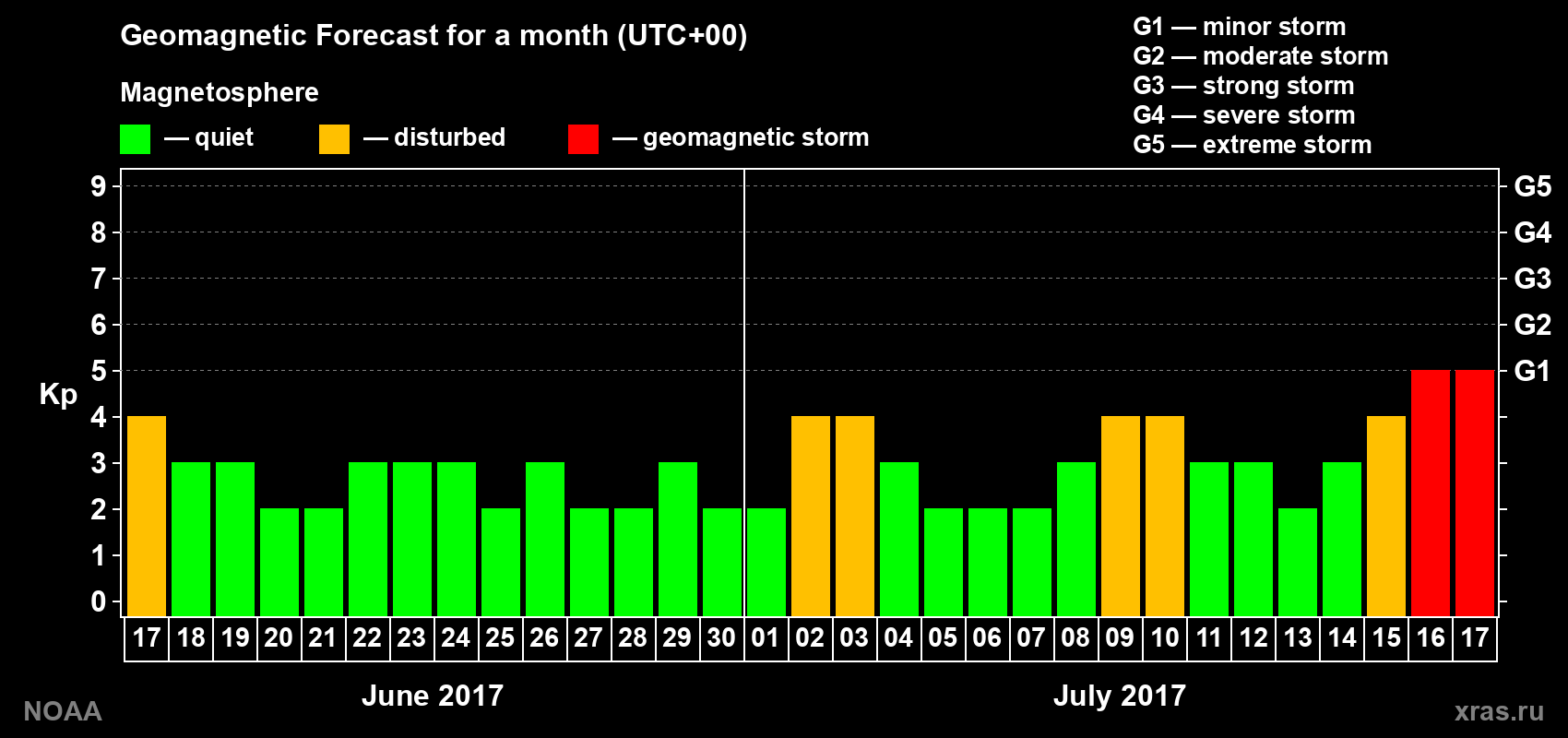 Geomagnetic index Kp forecast for the next month