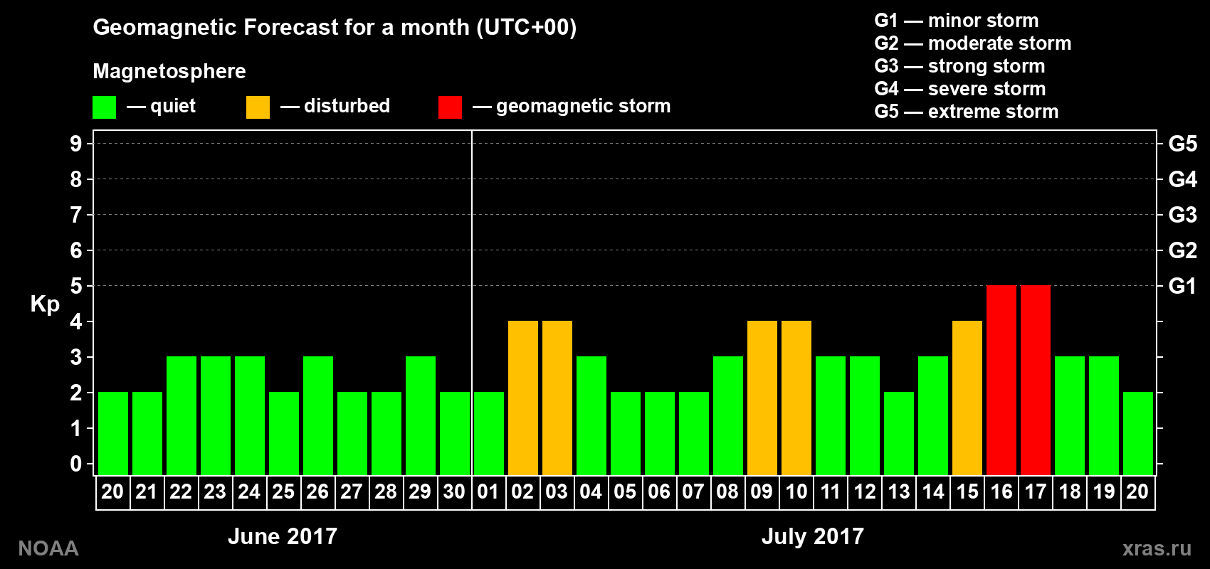 Geomagnetic index Kp forecast for the next month