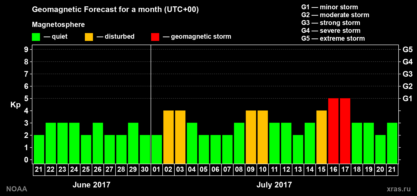 Geomagnetic index Kp forecast for the next month